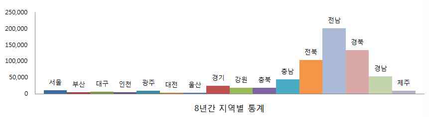 8년간 지역별 통계