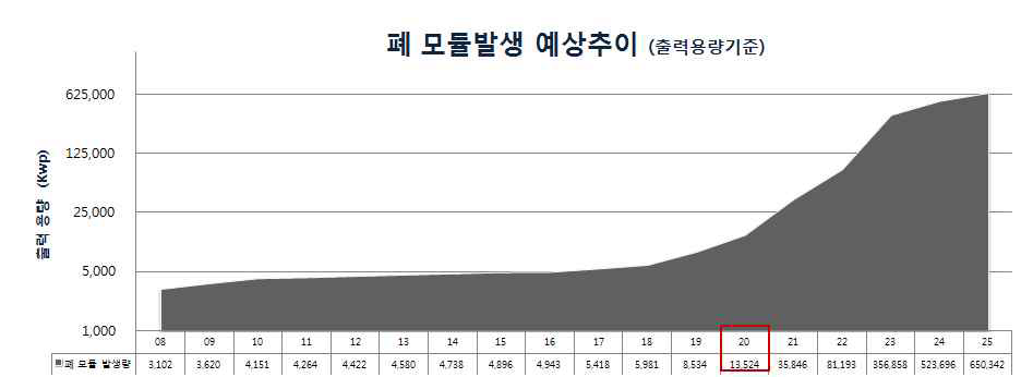 폐모듈발생 예상추이