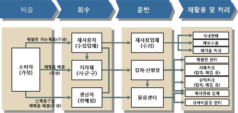 폐전기·전자제품의 회수 및 재활용 처리 경로