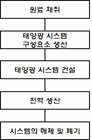 태양광 시스템의 전과정단계