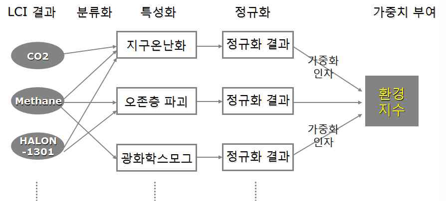 영향평가의 개략적인 과정