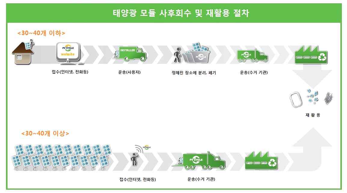 사후회수 및 재활용 절차