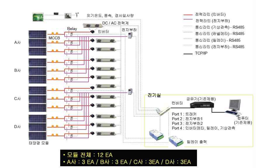 옥외실증평가 시스템 구성도