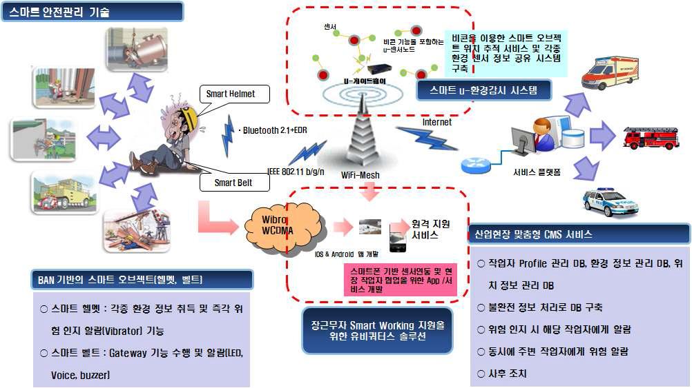 산업 안전 및 생산성 고도화를 위한 산업용 모바일 안전관리 오브젝트 개발