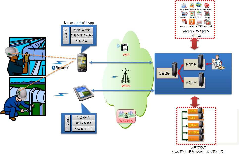 현장근무자 Smart Working 지원을 위한 유비쿼터스 솔루션 기술 개념도