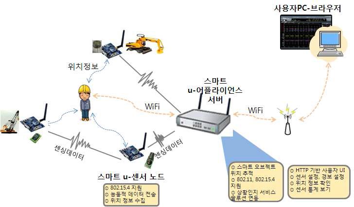 스마트 u-환경감시 시스템 기본 개념도