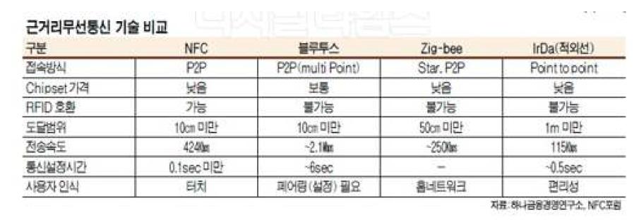 근거리 무선통신 기술 비교