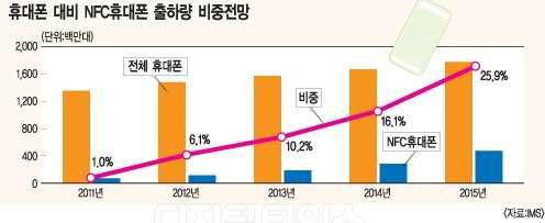 NFC탑재 휴대폰 출하전망