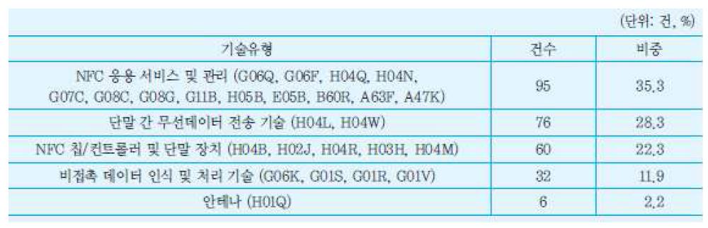 NFC기술별 출원 현황(269건 기준)