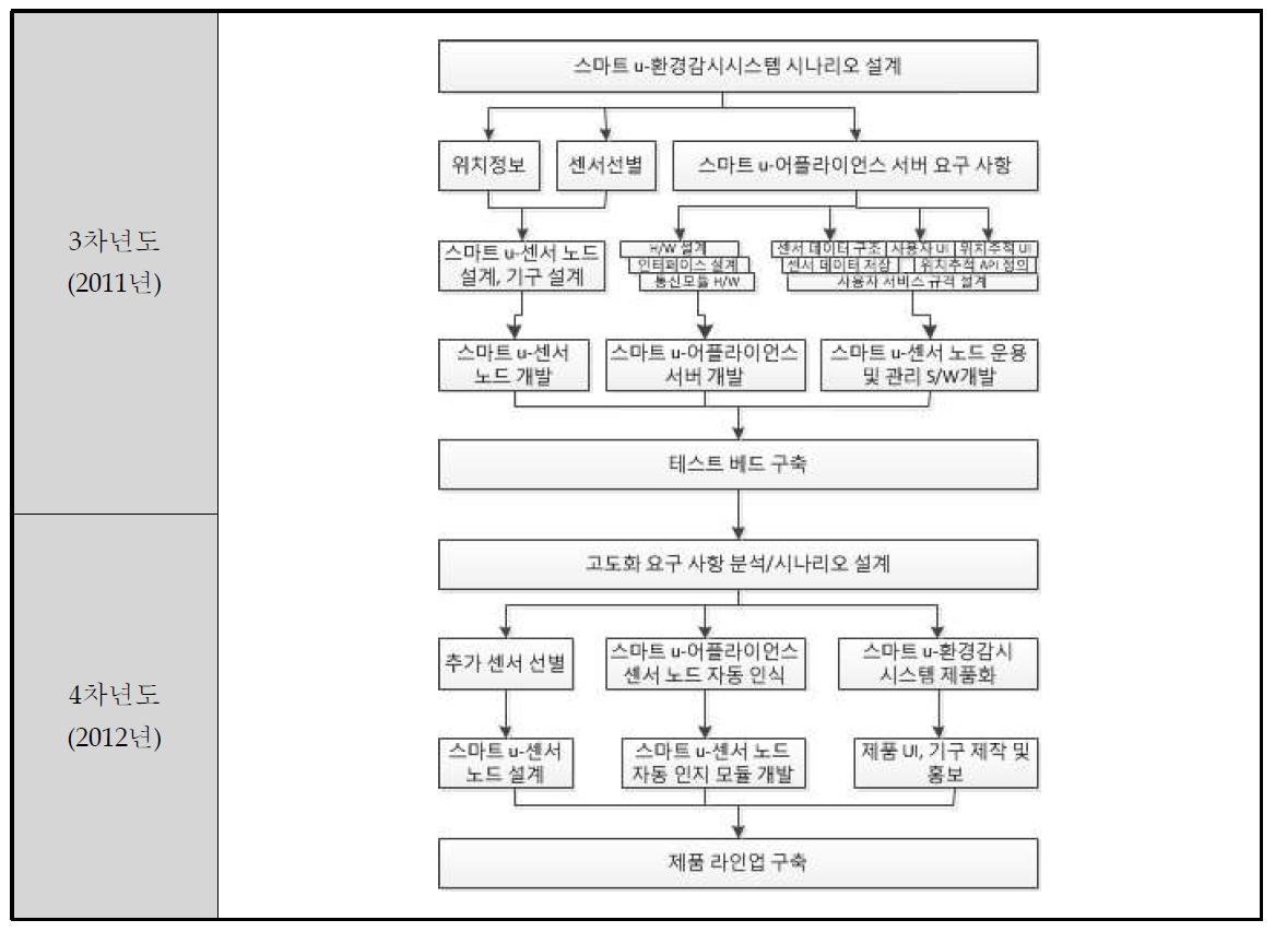 산업 안전용 모바일 오브젝트를 위한 스마트 u-환경감시 시스템 개발 _(주)이노튜브