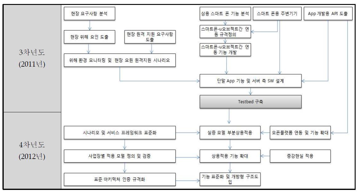 현장근무자 Smart Working 지원을 위한 유비쿼터스 솔루션 개발_(주)KT