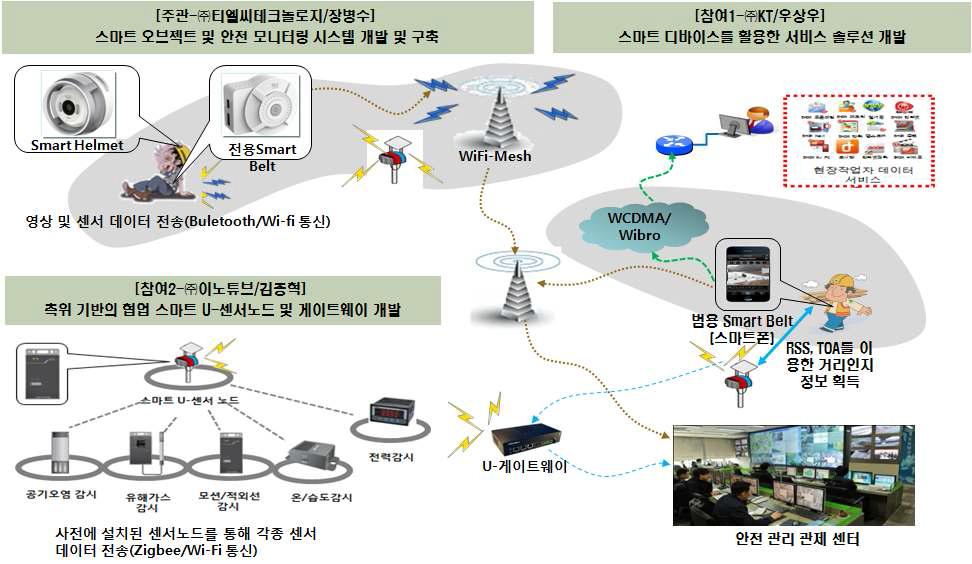 4차년도 기술 개발 결과물