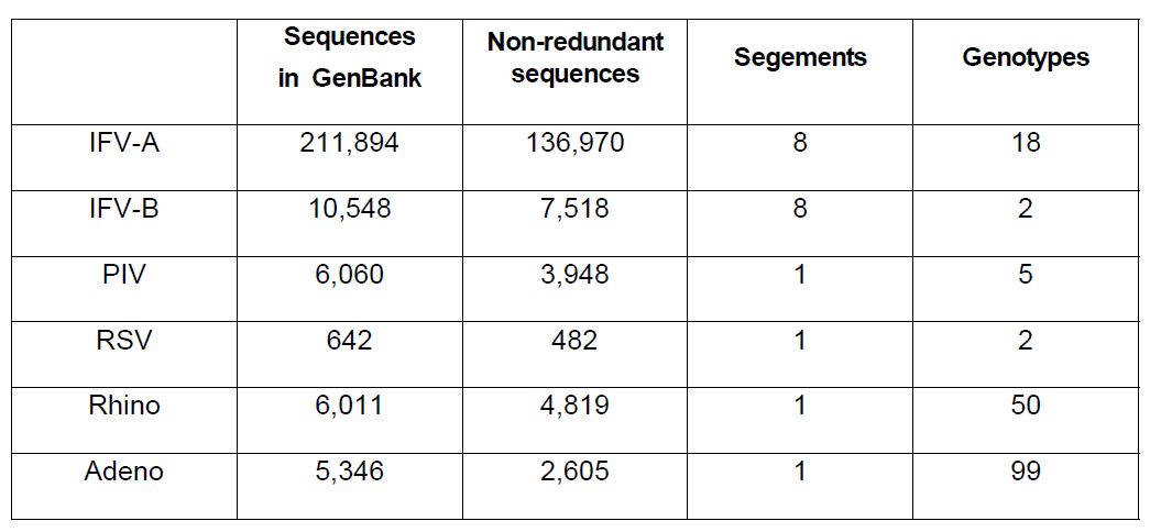 바이러스 typing DB에 사용된 sequence와 유전자 타입의 statistics