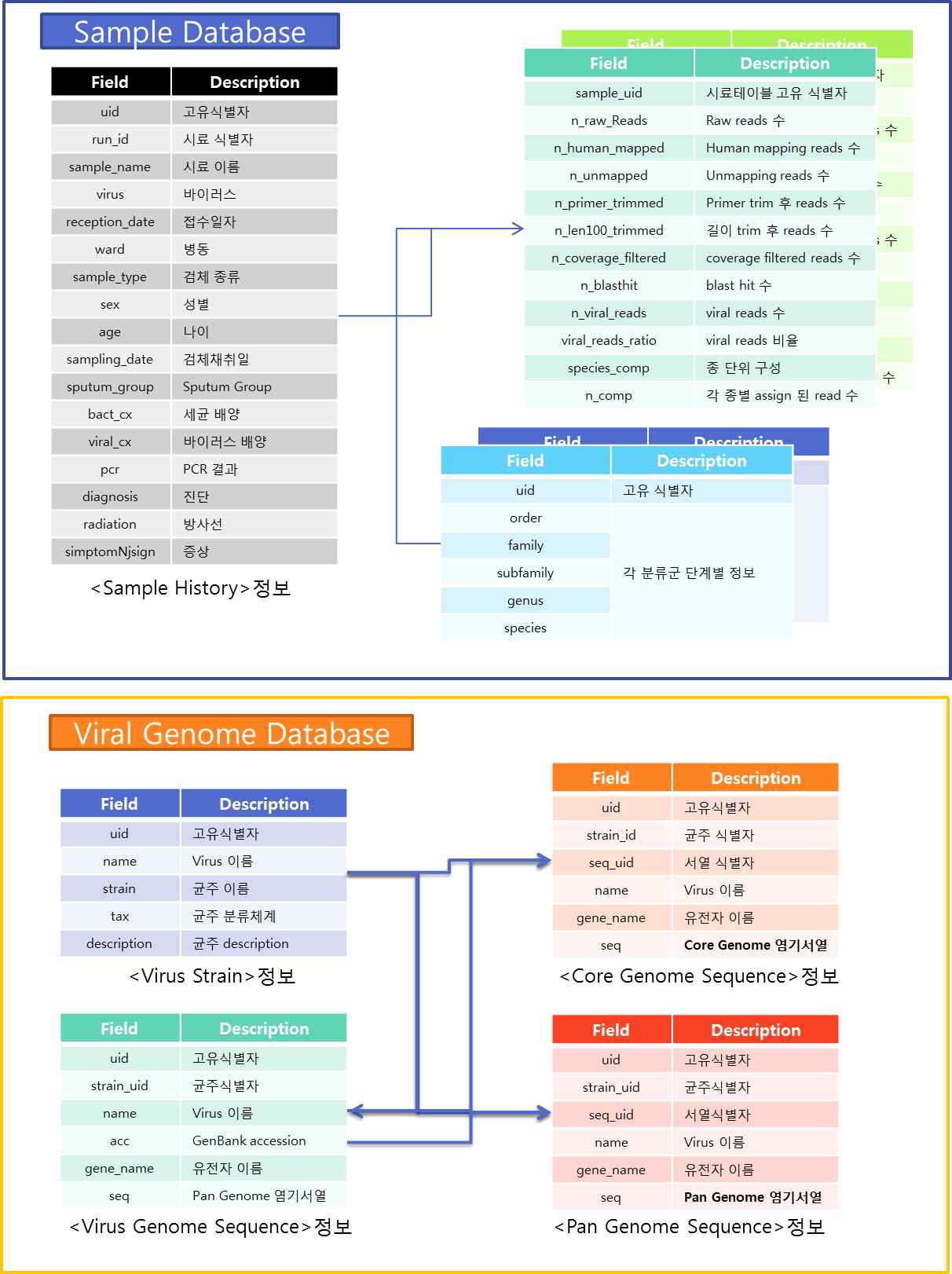 메타지놈 분석 결과 및 관련 질병정보 Database structure