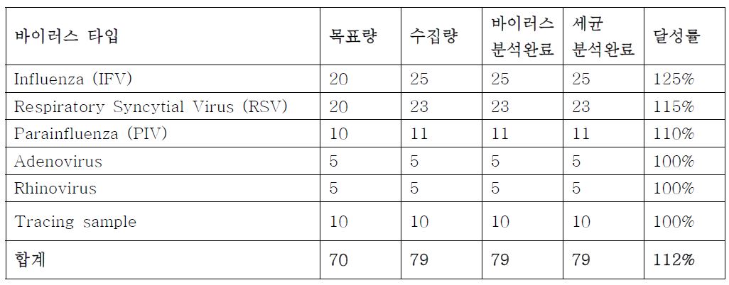 수집검체 및 메티게놈 분석 종류 및 양