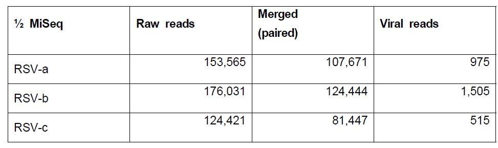 MiSeq으로 분석한 RSV 시료 바이러스 메타게놈 결과 statistics