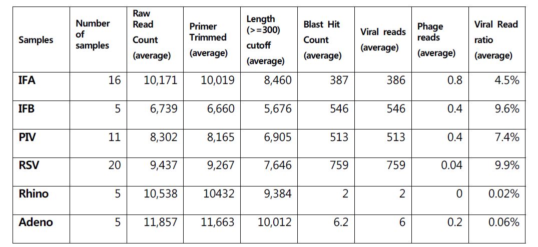 바이러스 메타게놈 바이러스 종류 별 statistics