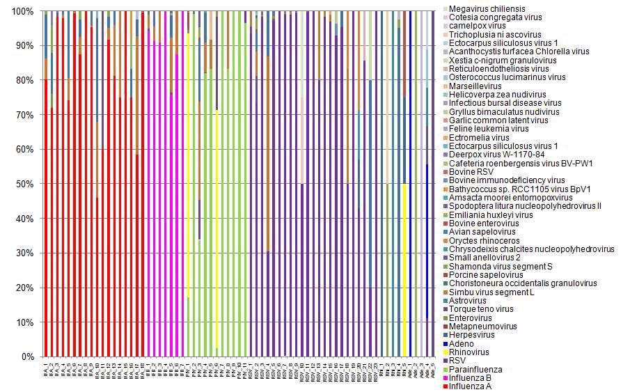 바이러스 metagenome community 분석