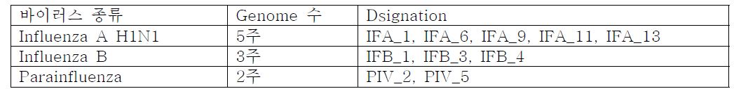Whole genome seqeunce가 확보된 10주의 바이러스 목록