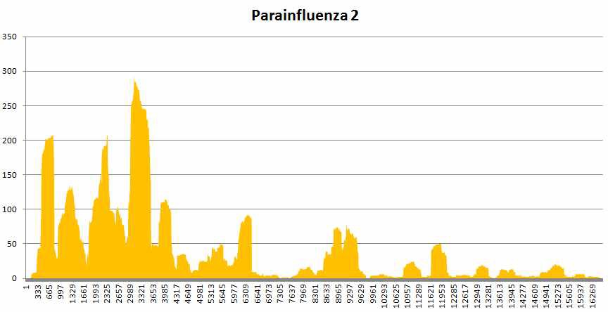 P2 시료의 메타게놈 결과에서 얻은 parainfluenza의 full genome의 coverage