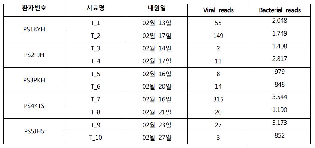 추적검체 정보