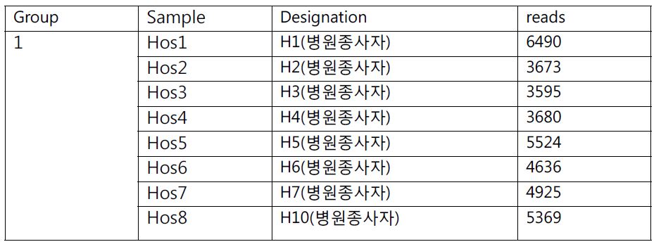 정상인 상재균 분석 대상과 세균 read 결과