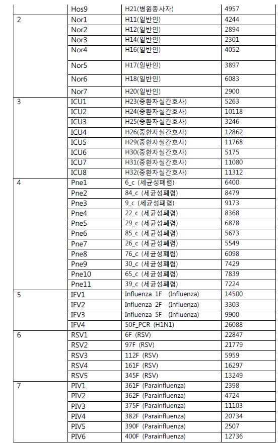 정상인 상재균 분석 대상과 세균 read 결과