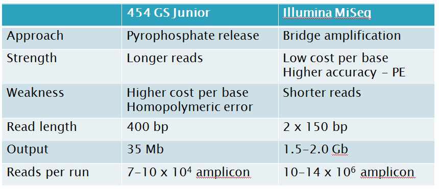 454 GS Junior(좌)와 Illumina MiSeq(우)의 비교