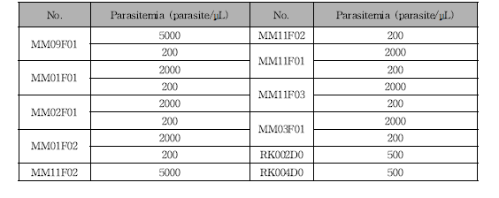 열대열말라리아 원충 검사 결과 (미얀마 환자 혈액 표준 샘플)