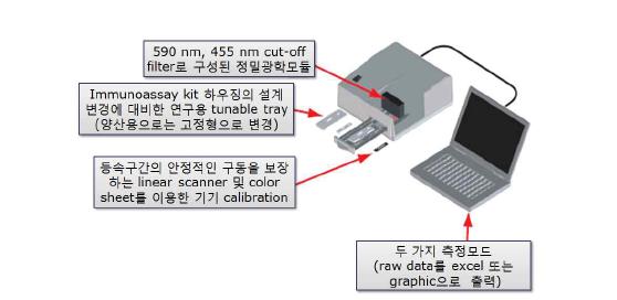 광학기기 및 분석 시스템 설계 컨셉 및 구조도