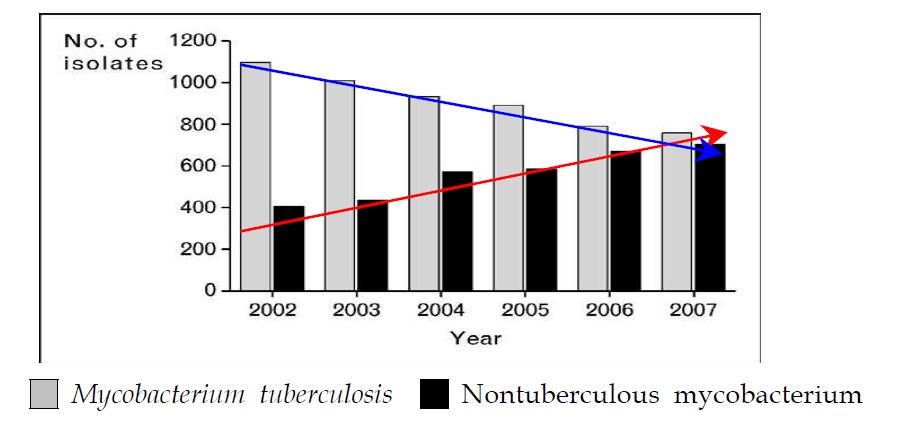 결핵균 및 비결핵 항산균 배양 양성 환자의 연도별 발생 추이,