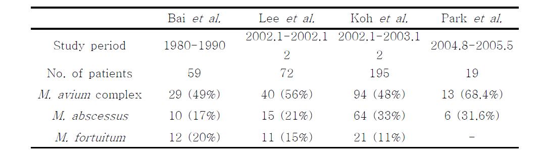 국내에서 보고된 비결핵 항산균증의 병인학적 분석