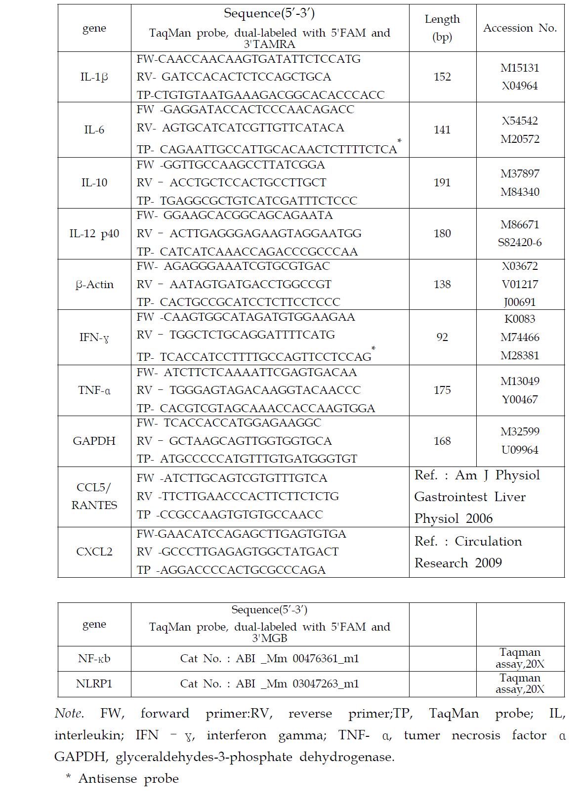 RT-PCR primer 및 probe sequence 정보