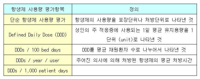 항생제 사용량 평가 항목