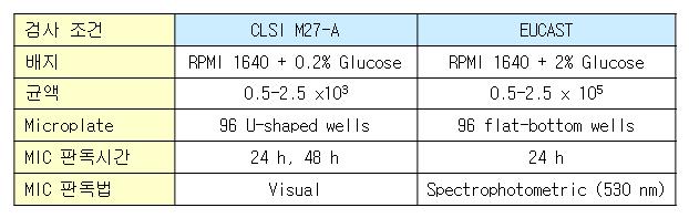 CLSI와 EUCAST법을 이용한 효모균의 항진균제 감수성 검사 방법의 비교