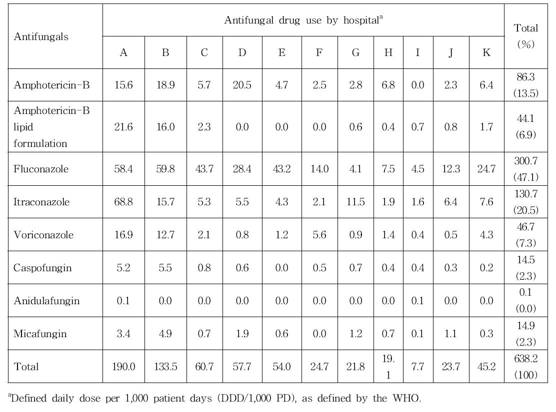 Antifungal drug use in 11 hospitals during a year period (2011)