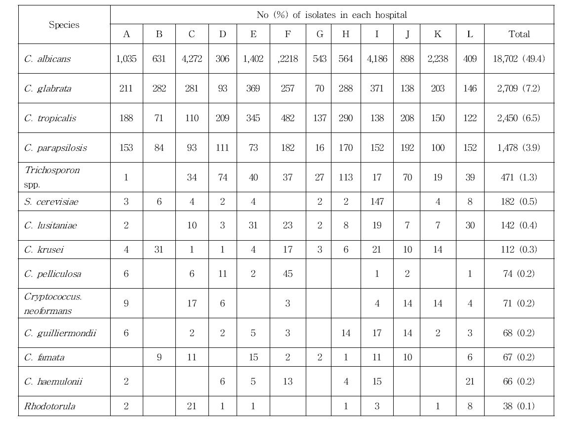 Distribution of yeast species recovered from clinical specimens in 12 hospitals during a year period (2011)