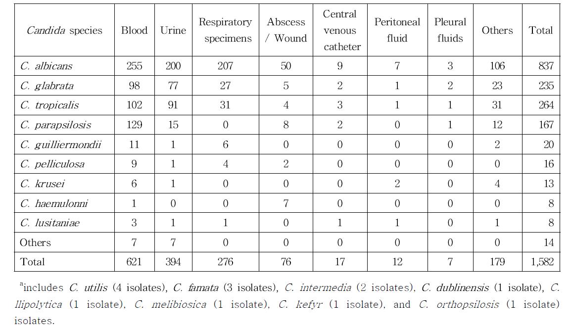 Source of clinical isolates of Candida species recovered from 12 hospitals used for antifungal susceptibility testing