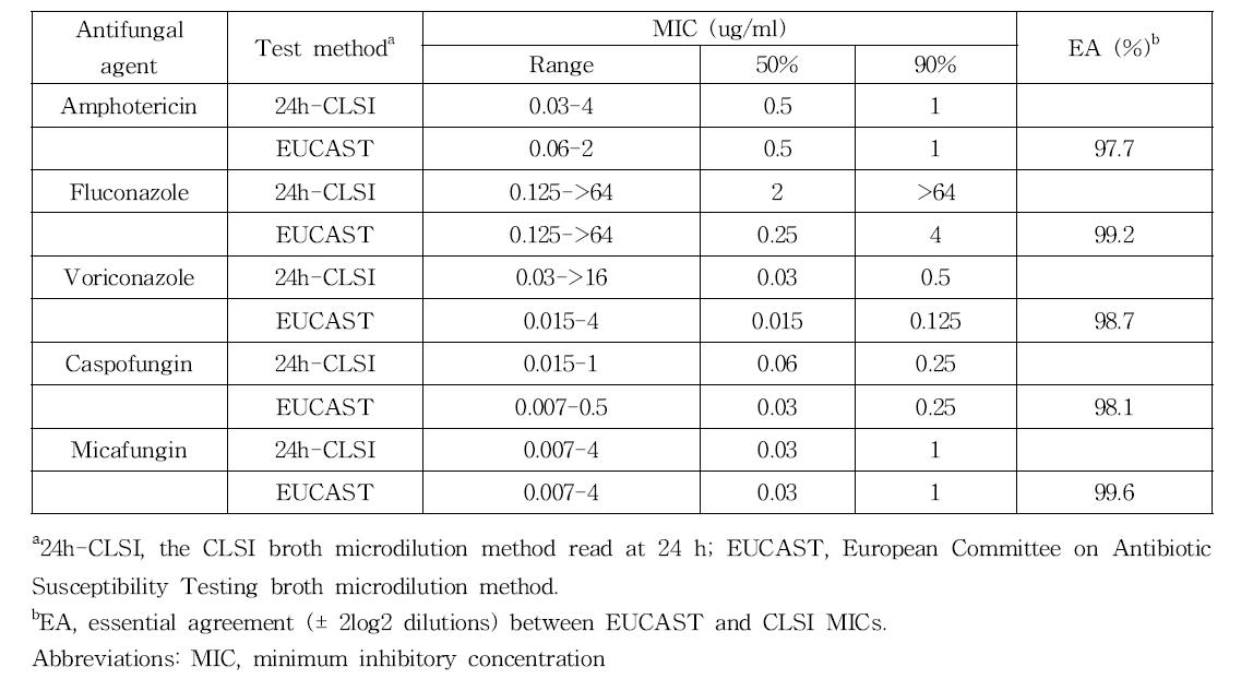 Antifungal MIC distribition of 1,582 clincial isolates of Candida species to amphotericin B, micafungin, caspofungin, vociconazole and fluconazole as determined with the 24-h CLSI and EUCAST methods