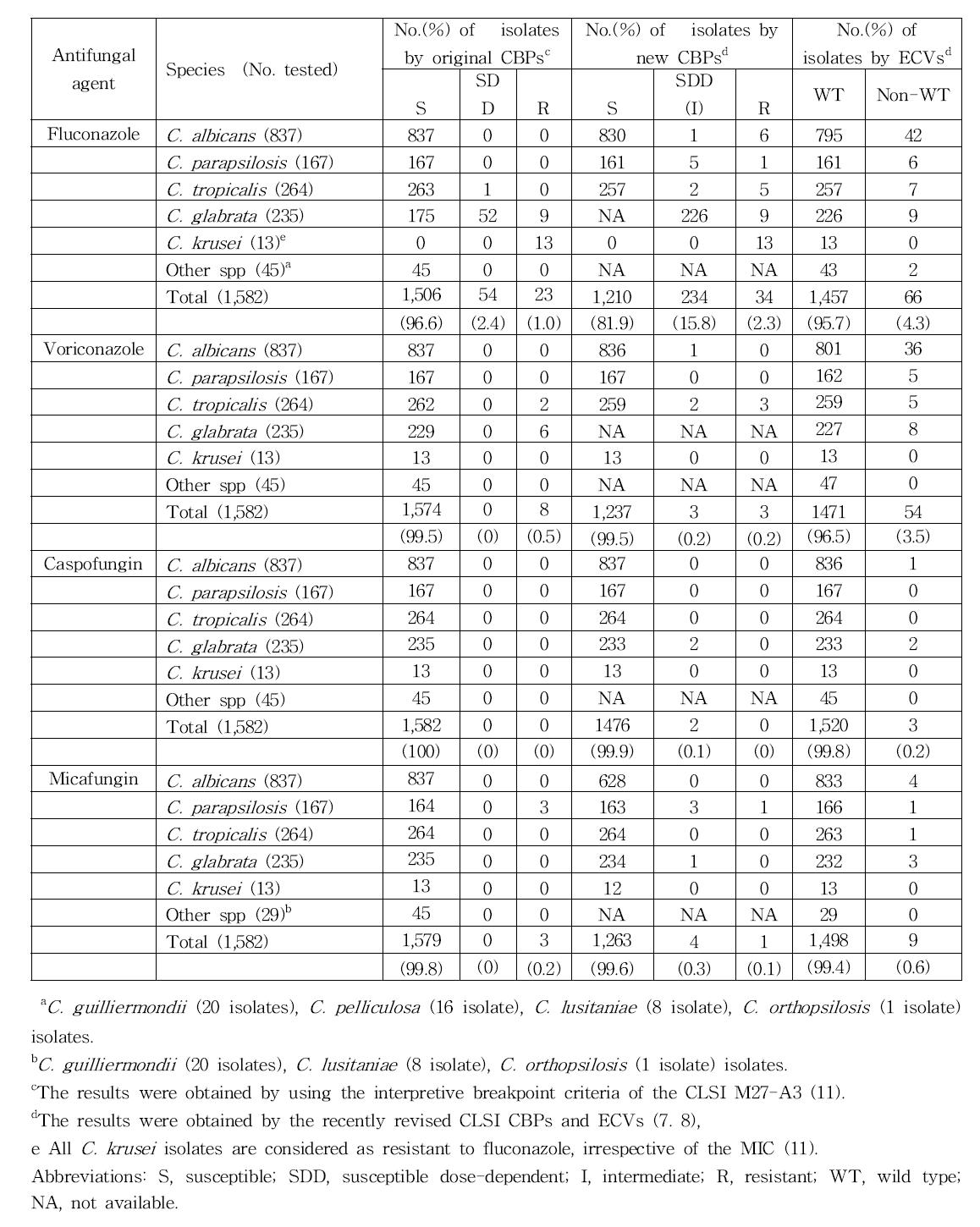 Antifungal susceptibilities of 1,582 clinical isolates of Candida species from Korea