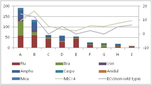 Antifungal usage compared to the percentage of Candida solates that had fluconazole MIC above ECV (violet line) or non-susceptible to fluconazole (MIC >4mg/L, blue solid line) at nine Korean hospitals (A–I).