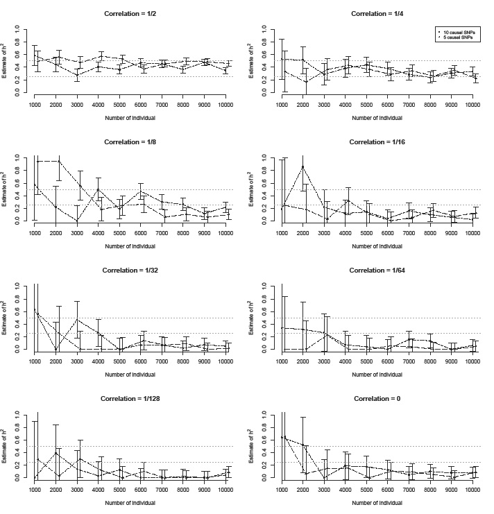 그림 2 Heritability estimates for various sample sizes