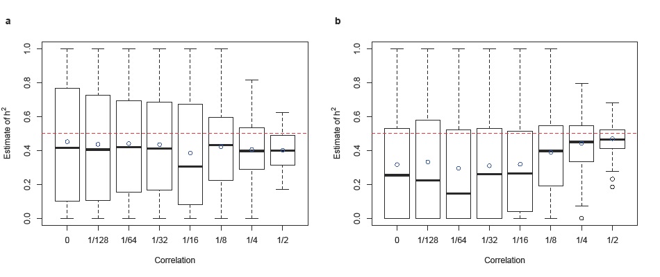 그림 3 Heritability estimates for various levels of genetic correlation with 1000 individuals