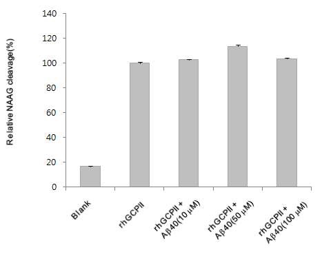 그림 11. 아밀로이드 베타가 rhGCPII에 의한 NAAG 분해능에 미치는 영향