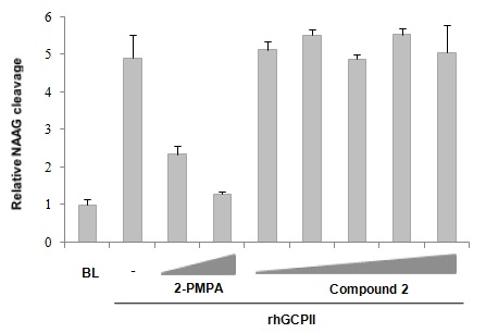 그림 16. Compound 2에 의한 GCPII의 NAAG 분해능 변화