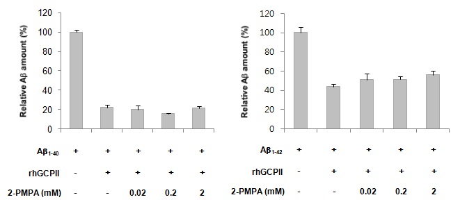그림 2. 2-PMPA에 의한 rhGCPII의 아밀로이드 베타 분해능 변화 확인