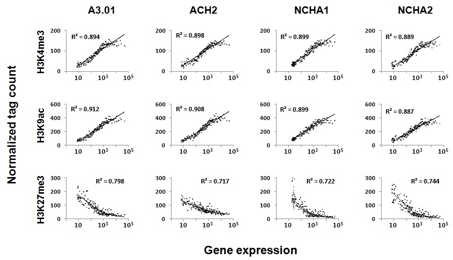 Figure 10. Correlation between histone modification and gene expression