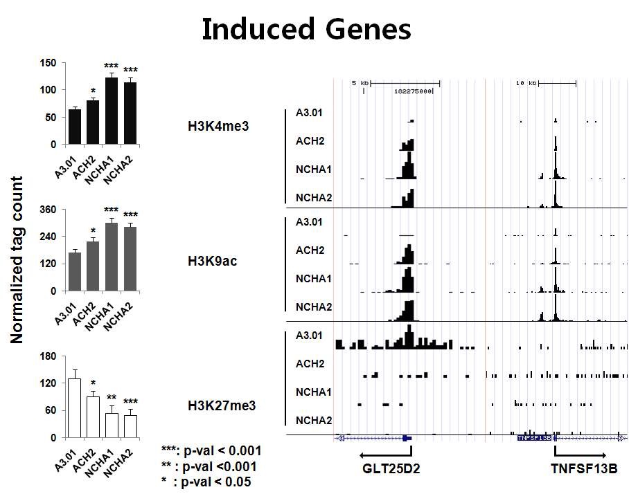 Figure 13. Induced genes in HIV-1 latently infected cells