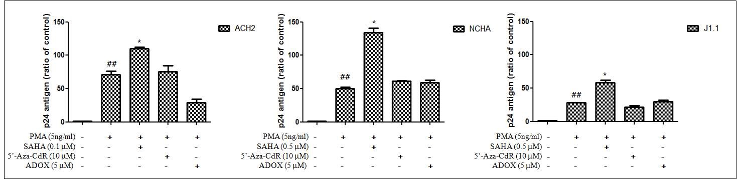 Figure 26. Cotreatment of PMA and SAHA reactivate synergistically in HIV-1 latency cells.