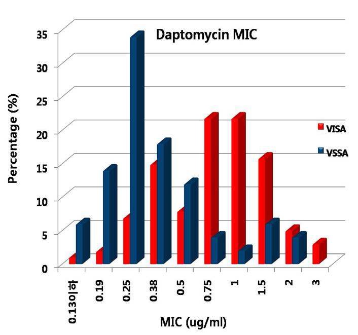 그림 4. 반코마이신 감수성균과 내성균주의 daptomycin 항균제에 대한 MIC 값의 분포도